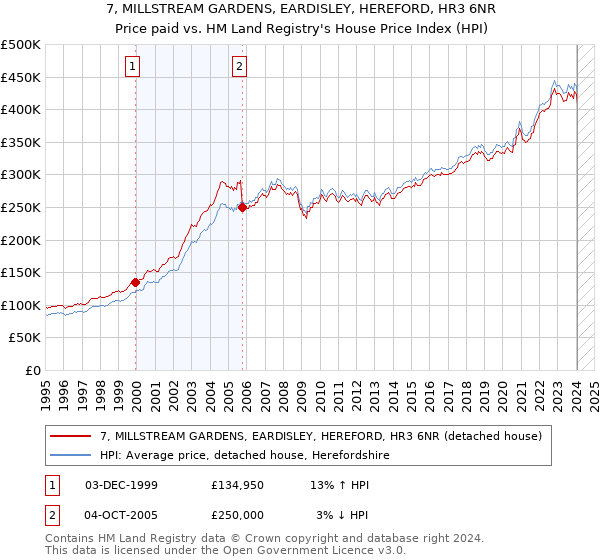 7, MILLSTREAM GARDENS, EARDISLEY, HEREFORD, HR3 6NR: Price paid vs HM Land Registry's House Price Index