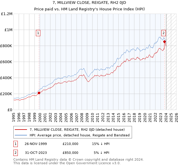 7, MILLVIEW CLOSE, REIGATE, RH2 0JD: Price paid vs HM Land Registry's House Price Index