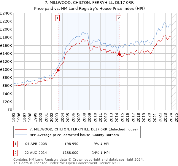 7, MILLWOOD, CHILTON, FERRYHILL, DL17 0RR: Price paid vs HM Land Registry's House Price Index