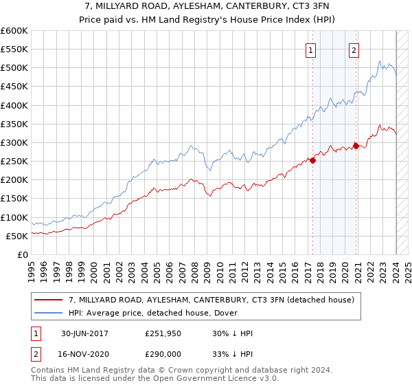 7, MILLYARD ROAD, AYLESHAM, CANTERBURY, CT3 3FN: Price paid vs HM Land Registry's House Price Index