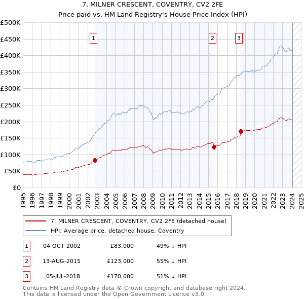 7, MILNER CRESCENT, COVENTRY, CV2 2FE: Price paid vs HM Land Registry's House Price Index