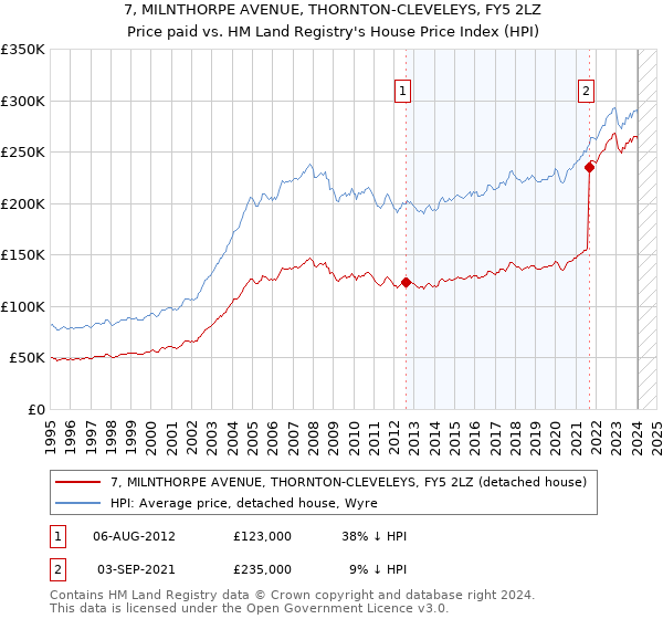 7, MILNTHORPE AVENUE, THORNTON-CLEVELEYS, FY5 2LZ: Price paid vs HM Land Registry's House Price Index