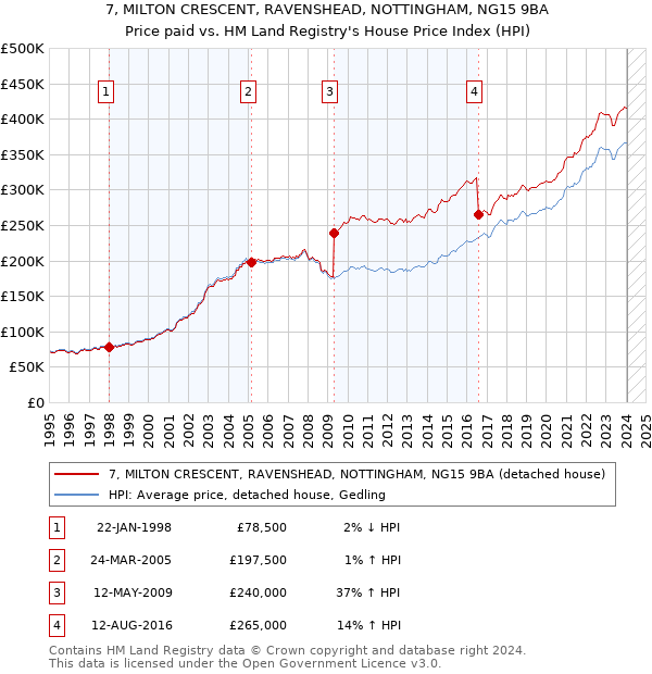 7, MILTON CRESCENT, RAVENSHEAD, NOTTINGHAM, NG15 9BA: Price paid vs HM Land Registry's House Price Index