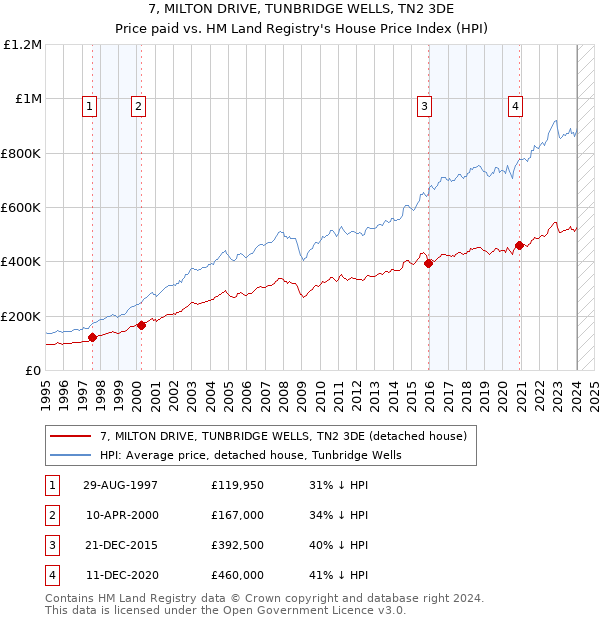 7, MILTON DRIVE, TUNBRIDGE WELLS, TN2 3DE: Price paid vs HM Land Registry's House Price Index