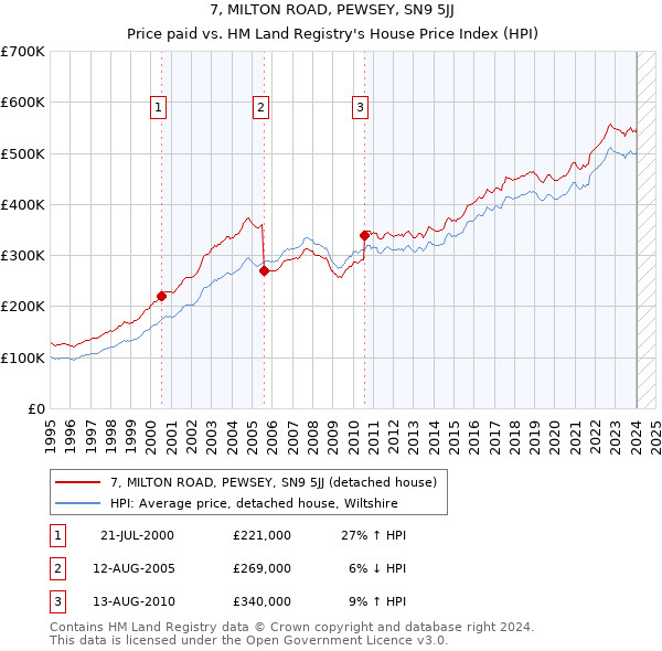 7, MILTON ROAD, PEWSEY, SN9 5JJ: Price paid vs HM Land Registry's House Price Index