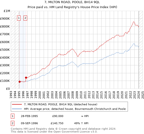 7, MILTON ROAD, POOLE, BH14 9QL: Price paid vs HM Land Registry's House Price Index