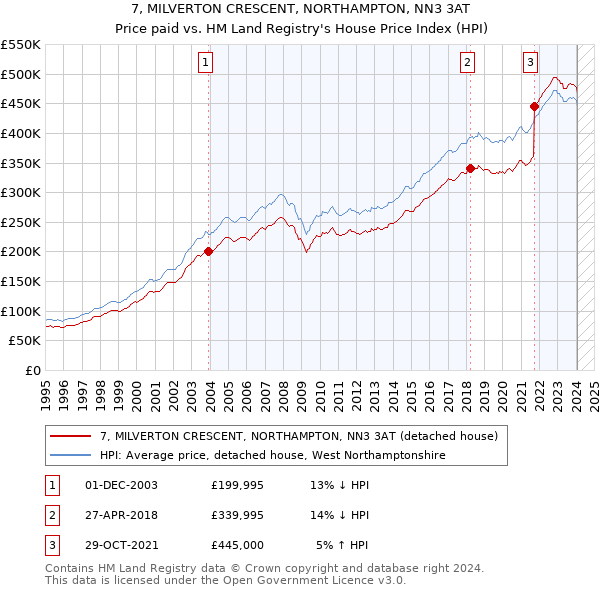 7, MILVERTON CRESCENT, NORTHAMPTON, NN3 3AT: Price paid vs HM Land Registry's House Price Index