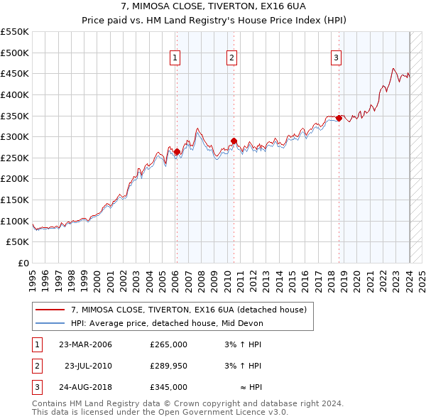 7, MIMOSA CLOSE, TIVERTON, EX16 6UA: Price paid vs HM Land Registry's House Price Index