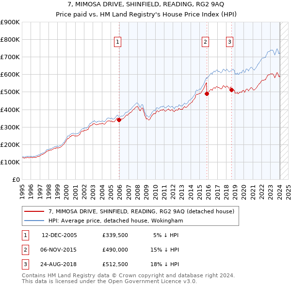 7, MIMOSA DRIVE, SHINFIELD, READING, RG2 9AQ: Price paid vs HM Land Registry's House Price Index