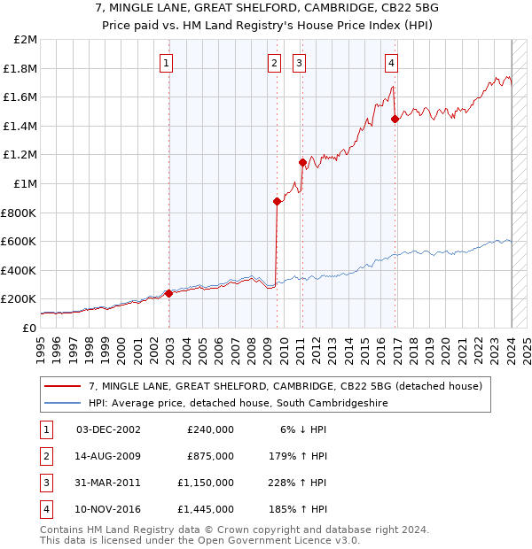7, MINGLE LANE, GREAT SHELFORD, CAMBRIDGE, CB22 5BG: Price paid vs HM Land Registry's House Price Index