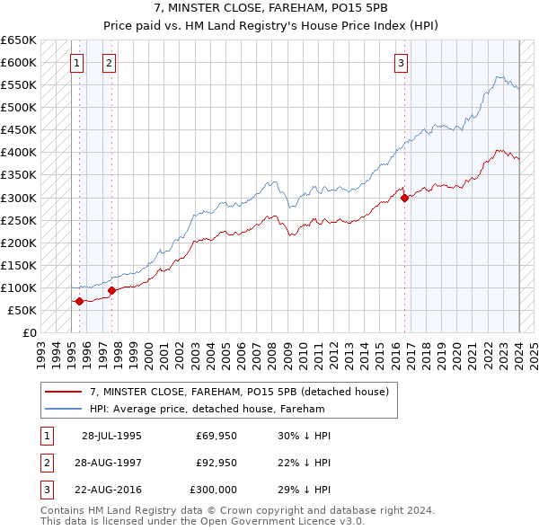 7, MINSTER CLOSE, FAREHAM, PO15 5PB: Price paid vs HM Land Registry's House Price Index