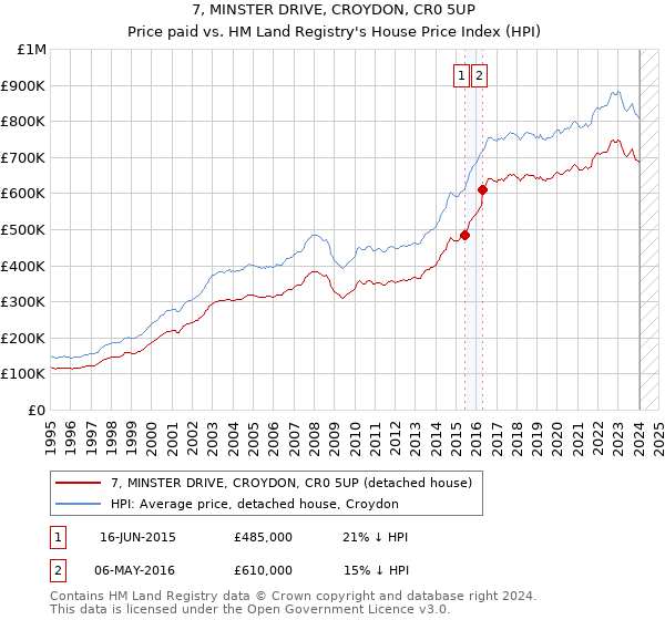 7, MINSTER DRIVE, CROYDON, CR0 5UP: Price paid vs HM Land Registry's House Price Index