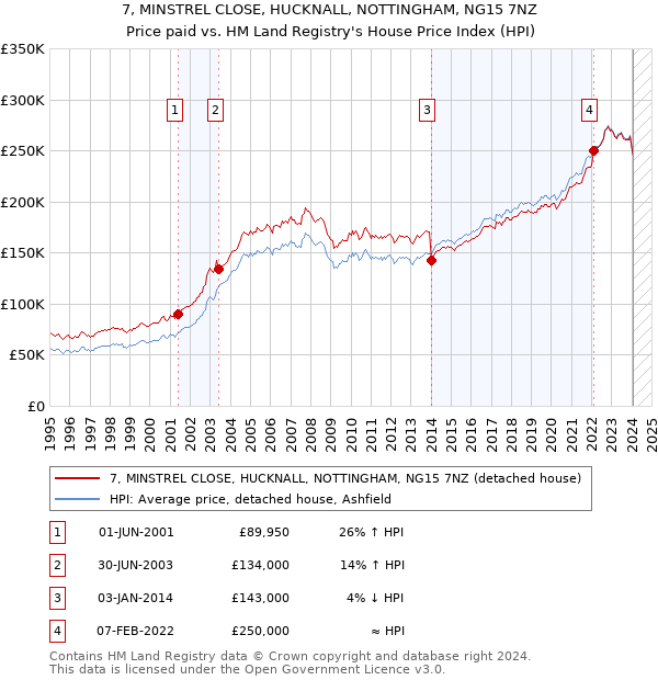 7, MINSTREL CLOSE, HUCKNALL, NOTTINGHAM, NG15 7NZ: Price paid vs HM Land Registry's House Price Index