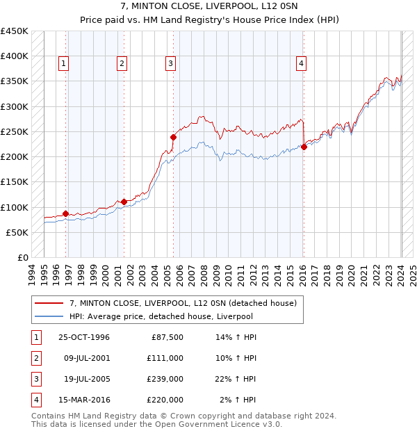 7, MINTON CLOSE, LIVERPOOL, L12 0SN: Price paid vs HM Land Registry's House Price Index
