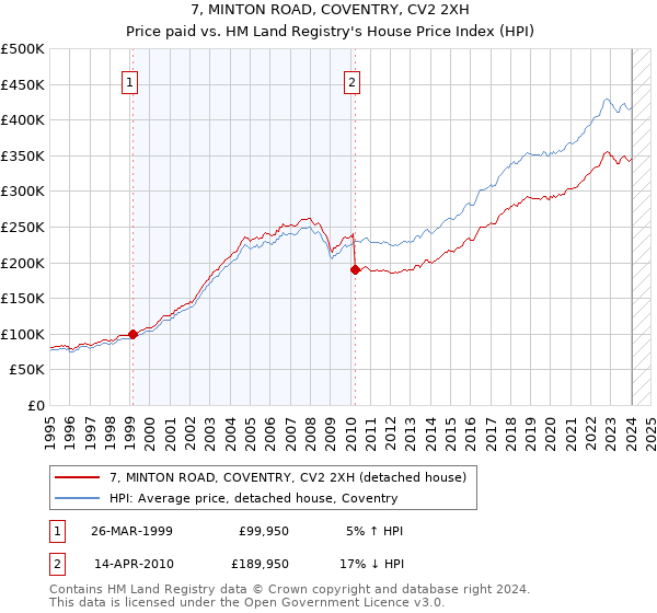 7, MINTON ROAD, COVENTRY, CV2 2XH: Price paid vs HM Land Registry's House Price Index