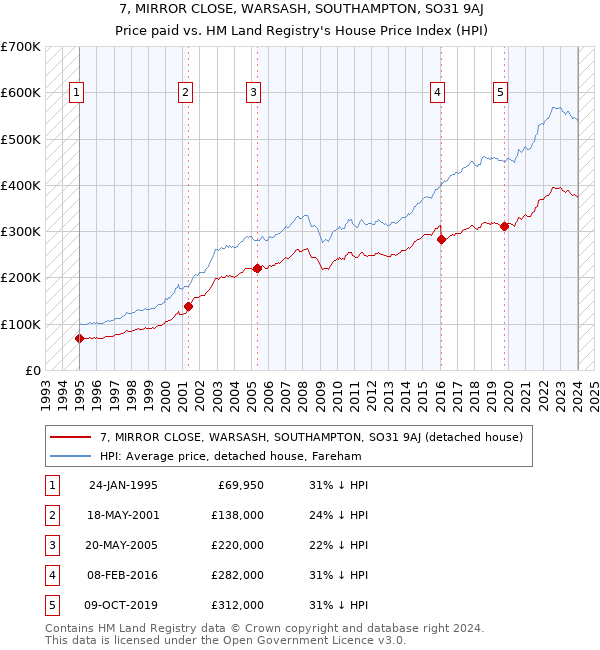 7, MIRROR CLOSE, WARSASH, SOUTHAMPTON, SO31 9AJ: Price paid vs HM Land Registry's House Price Index