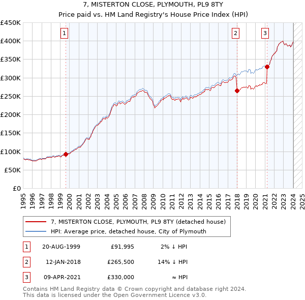 7, MISTERTON CLOSE, PLYMOUTH, PL9 8TY: Price paid vs HM Land Registry's House Price Index