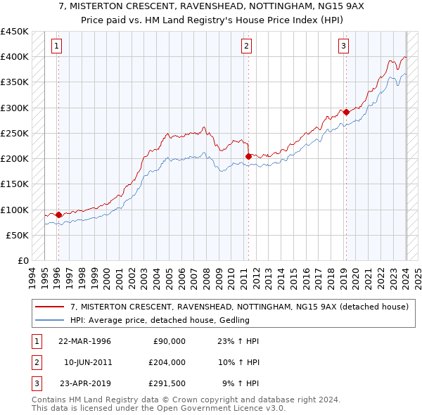 7, MISTERTON CRESCENT, RAVENSHEAD, NOTTINGHAM, NG15 9AX: Price paid vs HM Land Registry's House Price Index