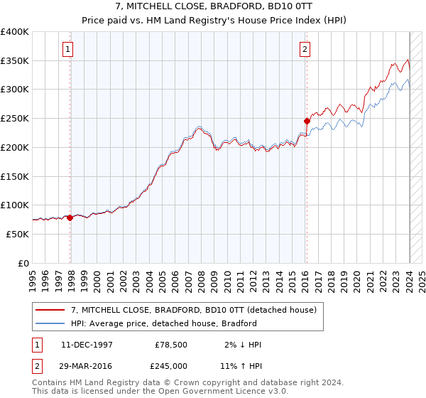 7, MITCHELL CLOSE, BRADFORD, BD10 0TT: Price paid vs HM Land Registry's House Price Index