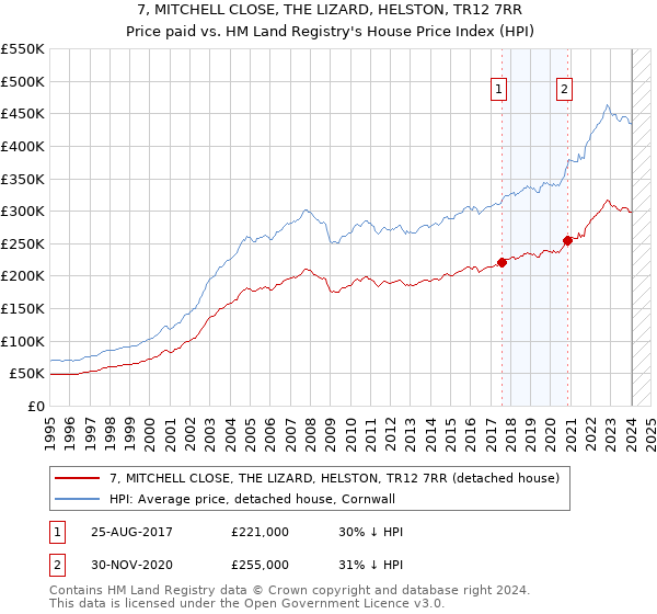 7, MITCHELL CLOSE, THE LIZARD, HELSTON, TR12 7RR: Price paid vs HM Land Registry's House Price Index