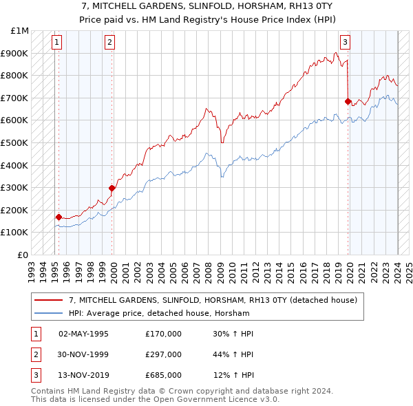 7, MITCHELL GARDENS, SLINFOLD, HORSHAM, RH13 0TY: Price paid vs HM Land Registry's House Price Index