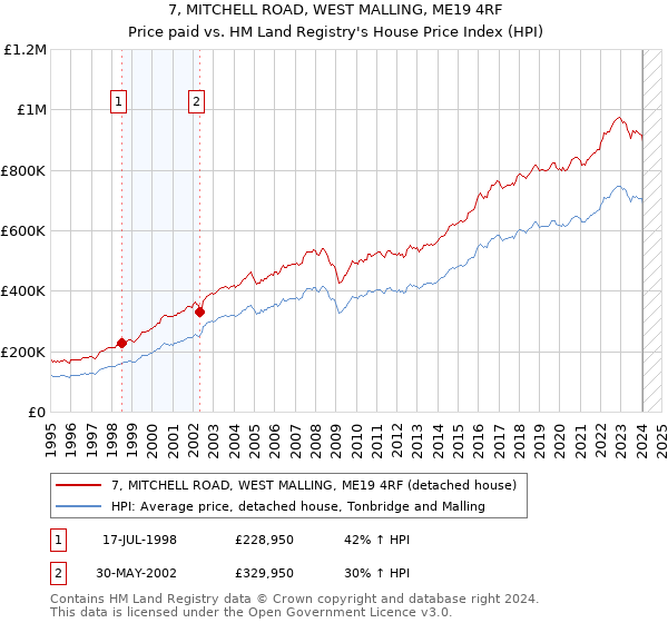 7, MITCHELL ROAD, WEST MALLING, ME19 4RF: Price paid vs HM Land Registry's House Price Index