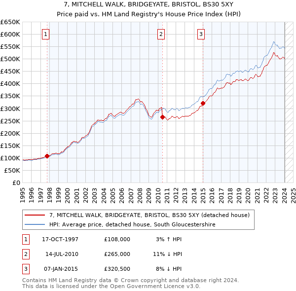 7, MITCHELL WALK, BRIDGEYATE, BRISTOL, BS30 5XY: Price paid vs HM Land Registry's House Price Index