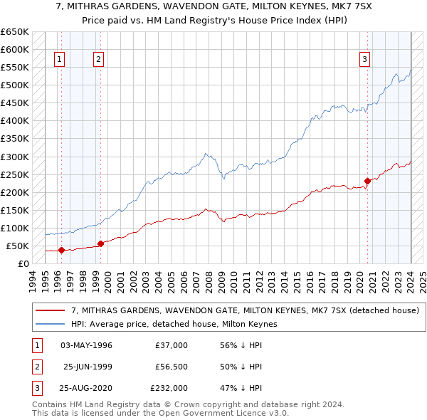 7, MITHRAS GARDENS, WAVENDON GATE, MILTON KEYNES, MK7 7SX: Price paid vs HM Land Registry's House Price Index