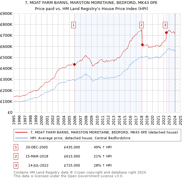 7, MOAT FARM BARNS, MARSTON MORETAINE, BEDFORD, MK43 0PE: Price paid vs HM Land Registry's House Price Index