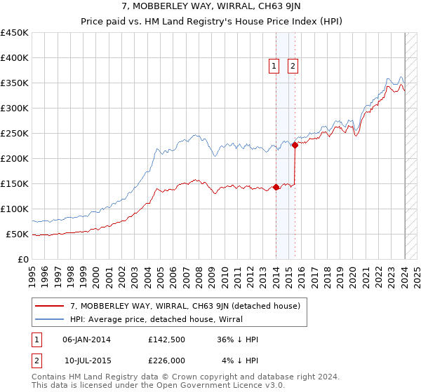 7, MOBBERLEY WAY, WIRRAL, CH63 9JN: Price paid vs HM Land Registry's House Price Index