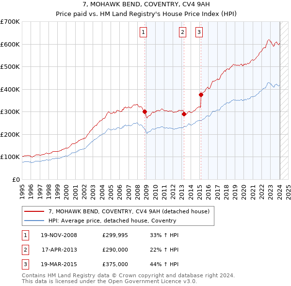 7, MOHAWK BEND, COVENTRY, CV4 9AH: Price paid vs HM Land Registry's House Price Index