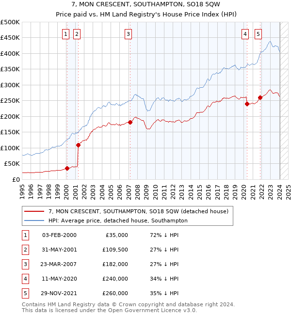7, MON CRESCENT, SOUTHAMPTON, SO18 5QW: Price paid vs HM Land Registry's House Price Index