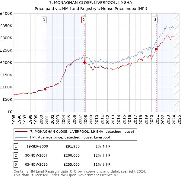 7, MONAGHAN CLOSE, LIVERPOOL, L9 8HA: Price paid vs HM Land Registry's House Price Index