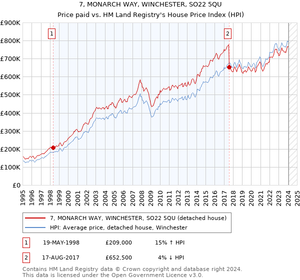 7, MONARCH WAY, WINCHESTER, SO22 5QU: Price paid vs HM Land Registry's House Price Index