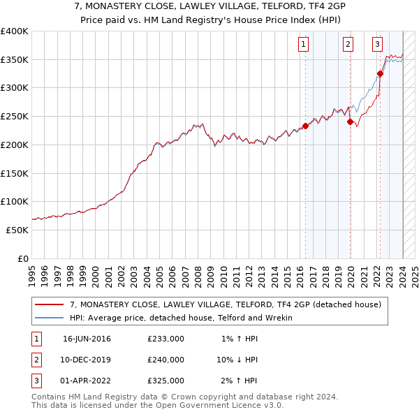 7, MONASTERY CLOSE, LAWLEY VILLAGE, TELFORD, TF4 2GP: Price paid vs HM Land Registry's House Price Index