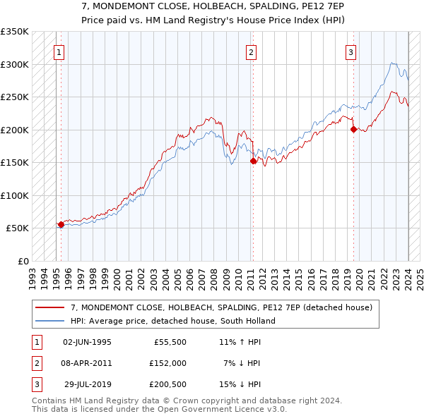 7, MONDEMONT CLOSE, HOLBEACH, SPALDING, PE12 7EP: Price paid vs HM Land Registry's House Price Index