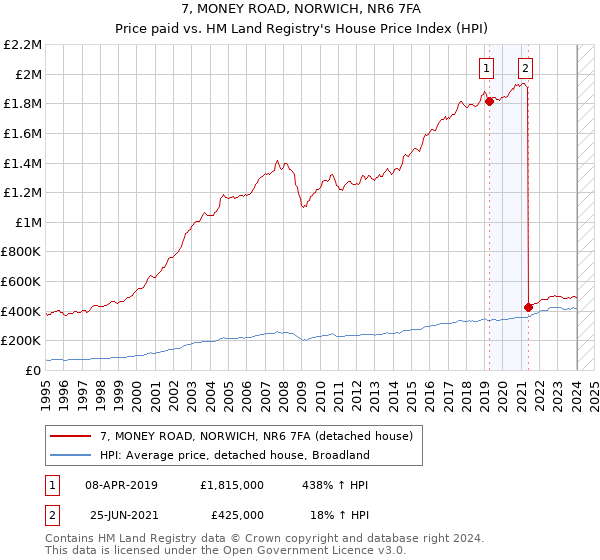 7, MONEY ROAD, NORWICH, NR6 7FA: Price paid vs HM Land Registry's House Price Index