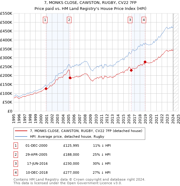 7, MONKS CLOSE, CAWSTON, RUGBY, CV22 7FP: Price paid vs HM Land Registry's House Price Index