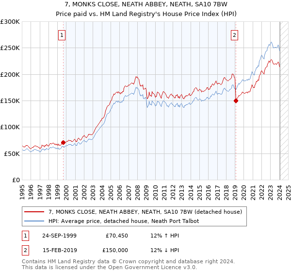 7, MONKS CLOSE, NEATH ABBEY, NEATH, SA10 7BW: Price paid vs HM Land Registry's House Price Index
