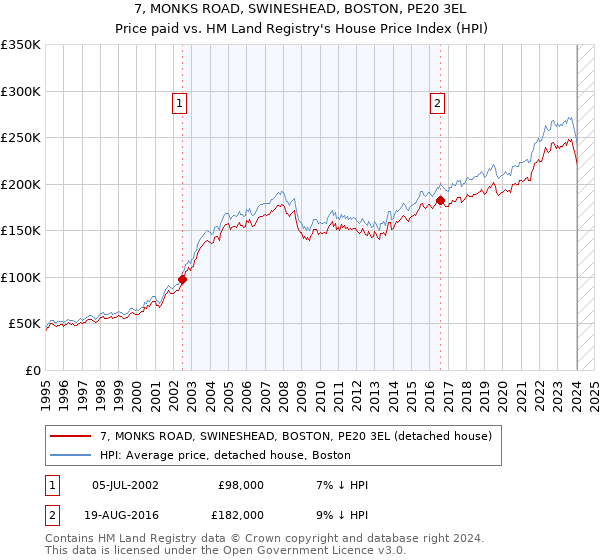 7, MONKS ROAD, SWINESHEAD, BOSTON, PE20 3EL: Price paid vs HM Land Registry's House Price Index