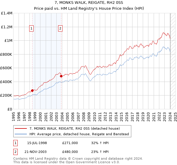 7, MONKS WALK, REIGATE, RH2 0SS: Price paid vs HM Land Registry's House Price Index