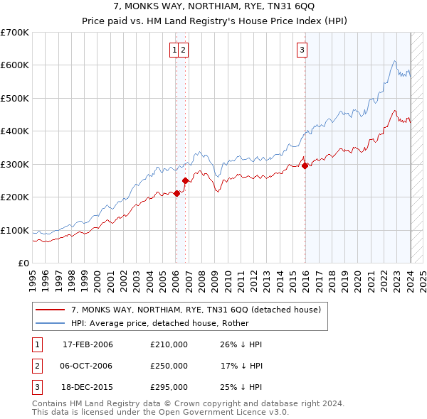 7, MONKS WAY, NORTHIAM, RYE, TN31 6QQ: Price paid vs HM Land Registry's House Price Index