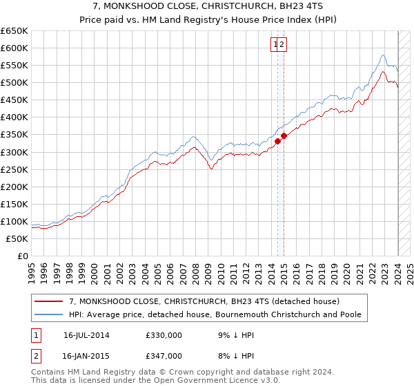 7, MONKSHOOD CLOSE, CHRISTCHURCH, BH23 4TS: Price paid vs HM Land Registry's House Price Index