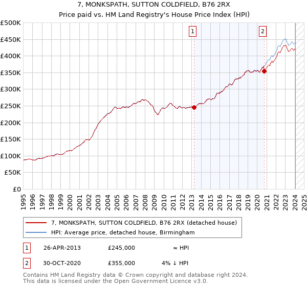 7, MONKSPATH, SUTTON COLDFIELD, B76 2RX: Price paid vs HM Land Registry's House Price Index