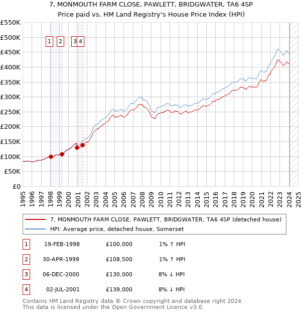 7, MONMOUTH FARM CLOSE, PAWLETT, BRIDGWATER, TA6 4SP: Price paid vs HM Land Registry's House Price Index