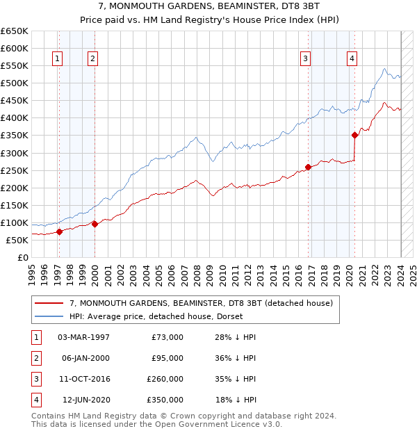 7, MONMOUTH GARDENS, BEAMINSTER, DT8 3BT: Price paid vs HM Land Registry's House Price Index