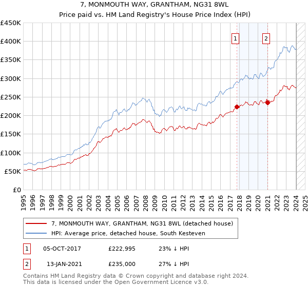 7, MONMOUTH WAY, GRANTHAM, NG31 8WL: Price paid vs HM Land Registry's House Price Index
