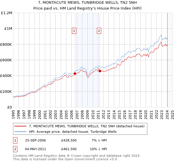 7, MONTACUTE MEWS, TUNBRIDGE WELLS, TN2 5NH: Price paid vs HM Land Registry's House Price Index