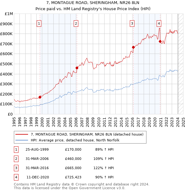 7, MONTAGUE ROAD, SHERINGHAM, NR26 8LN: Price paid vs HM Land Registry's House Price Index
