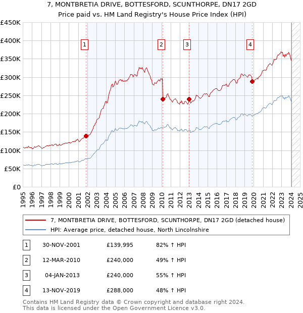 7, MONTBRETIA DRIVE, BOTTESFORD, SCUNTHORPE, DN17 2GD: Price paid vs HM Land Registry's House Price Index